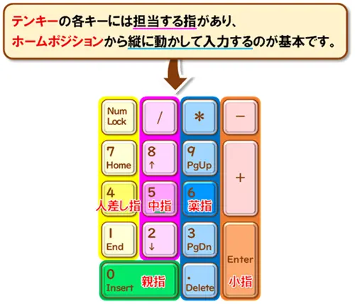 【NumLockキー】【テンキーのホームポジション】