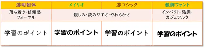 【PowerPoint：フォント設定】