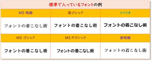 【PowerPoint：フォント設定】