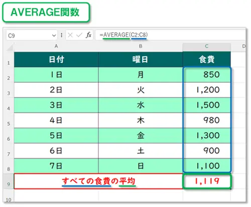 【Excel:AVERAGEIF関数・AVERAGEIFS関数】